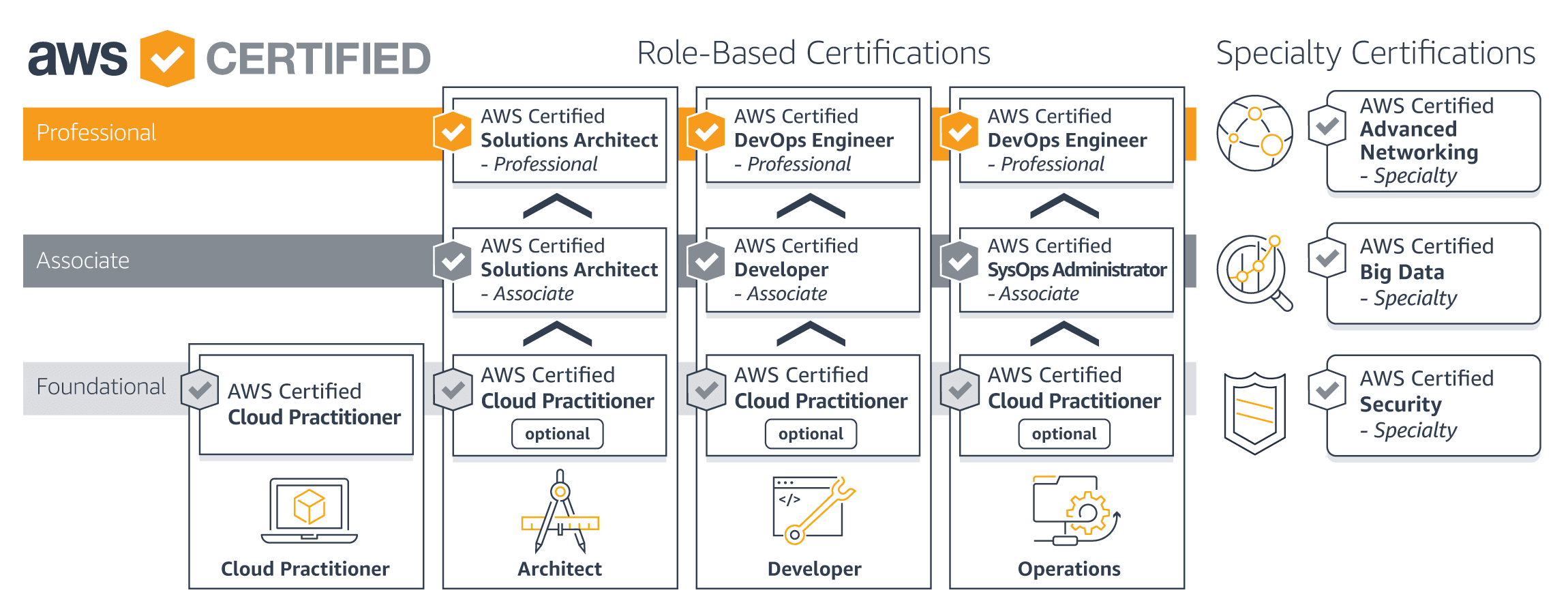 AWS Certification roadmap