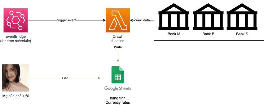 Currency crawler diagram v2